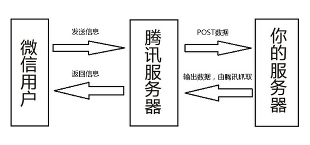 微信平台开发流程