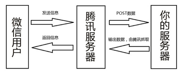 微信公众平台开发流程图